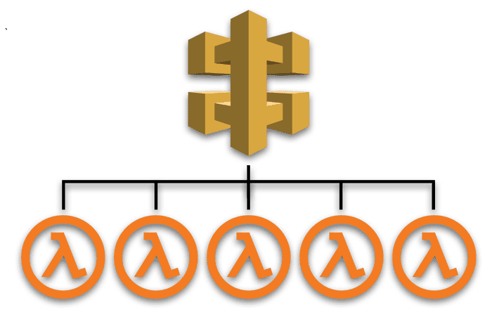 Multiple lambdas can sit behind a single API Gateway endpoint